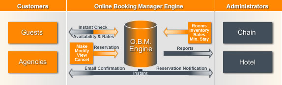 Hotel Booking Php Code